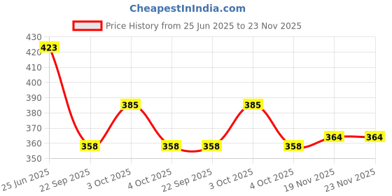 flipkart.com p-plus international Silicone Honey Comb Mat Black Pack of 4 Matt Trivet p-plus international Price History Graph from 25 Jun 2025 to 22 Nov 2025