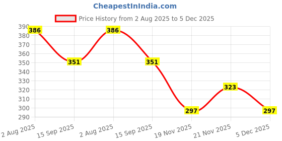flipkart.com elephantboat Silicone Honeycomb Insulation Pads Heat Resistant Black Black Trivet elephantboat Price History Graph from 2 Aug 2025 to 5 Dec 2025