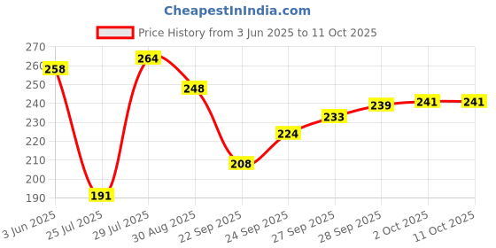 flipkart.com ramkuwar Silicone Hot Mat Random Set of 6 Matte Trivet ramkuwar Price History Graph from 3 Jun 2025 to 10 Oct 2025