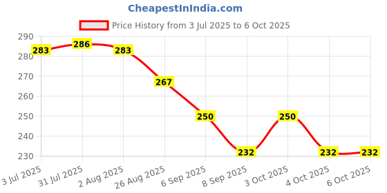 flipkart.com tp incorp Silicone Hot Mat Random Set of 6 Matte Trivet tp incorp Price History Graph from 3 Jul 2025 to 6 Oct 2025