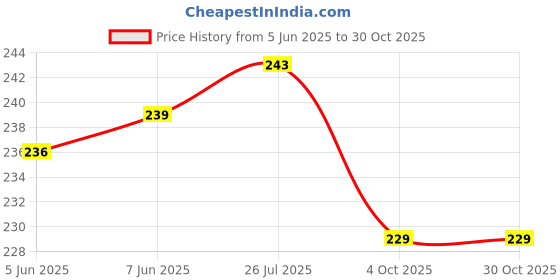 flipkart.com elevea Silicone Hot Mats - Heat-Resistant Trivets, 4 Pc Set - Kitchen Gift Policed Trivet elevea Price History Graph from 5 Jun 2025 to 30 Oct 2025