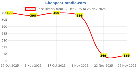 flipkart.com trifecta Silicone Hot Pad Holders Large Multi Set of 2 Matte Trivet trifecta Price History Graph from 17 Oct 2025 to 26 Nov 2025