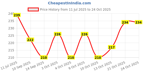 flipkart.com 9up Silicone Hot Pad Non-Slip Silicone Mat Waterproof Trivet mat Mat Finish Trivet 9up Price History Graph from 11 Jul 2025 to 24 Oct 2025