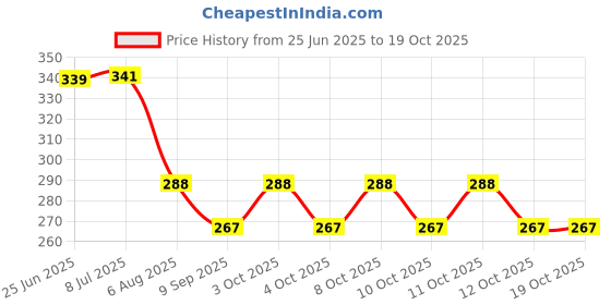 flipkart.com puno Silicone Hot Pot Holder/Hot Mat/Dining table mat(3 set) S-9cm,M-15cm,L-19cm) mat finish Trivet puno Price History Graph from 25 Jun 2025 to 18 Oct 2025
