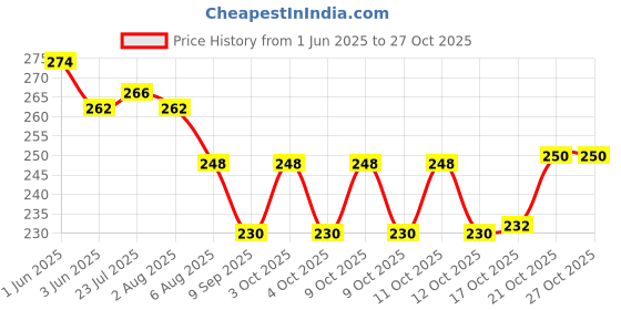 flipkart.com puno Silicone Hot Pot Holder/Hot Mat/Dining table mat(3 set) SIZE-15CM COLOUR-BLUE mat finish Trivet puno Price History Graph from 1 Jun 2025 to 26 Oct 2025