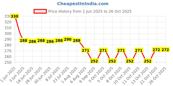 flipkart.com puno Silicone Hot Pot Holder/Hot Mat/Dining table mat(3 set) SIZE-15CM COLOUR-PINK mat finish Trivet puno Price History Graph from 1 Jun 2025 to 26 Oct 2025