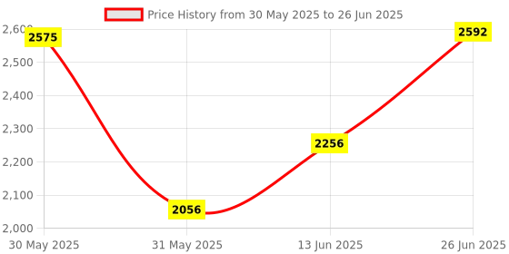 flipkart.com wkm Silicone Human Brain Model Structure Life Size Anatomy Removable in 8 Parts wkm Price History Graph from 30 May 2025 to 26 Jun 2025