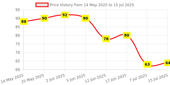 flipkart.com bronto Silicone Ice Cube Tray for Freezer, 24 Cavities Ice Cube Tray Blue Silicone Ice Cube Tray bronto Price History Graph from 14 May 2025 to 15 Jul 2025