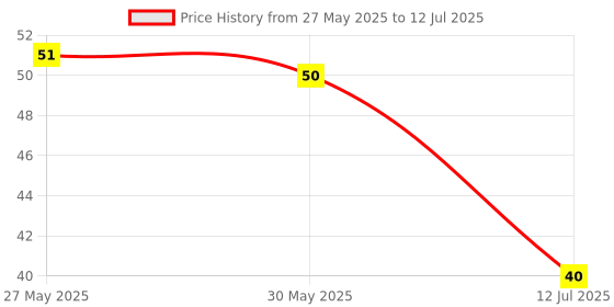 flipkart.com mixify Silicone Ice Cube Tray For Freezer, Flexible Honeycomb Shape Mould Green Silicone Ice Cube Tray mixify Price History Graph from 27 May 2025 to 12 Jul 2025