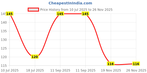 flipkart.com fzonemall silicone ice cube tray for freezer,37 cavity ice cube Green Silicone Ice Cube Tray fzonemall Price History Graph from 10 Jul 2025 to 25 Nov 2025