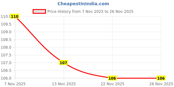 flipkart.com zupaya Silicone Ice Cube tray Honeycomb Shape Ice Mould Tray Flexible 37 - Ice Trays Green Silicone Ice Ball Tray zupaya Price History Graph from 7 Nov 2025 to 26 Nov 2025