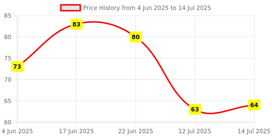 flipkart.com redsky Silicone ice Cube Trays for Freezer,Stackable Reusable Small Flexible Mold Tray Green Silicone Ice Cube Tray redsky Price History Graph from 4 Jun 2025 to 14 Jul 2025