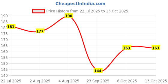 flipkart.com zeinwap Silicone Ice Cube Trays Molds, 15 Cavities Ice Tray for Whiskey and Cocktail Black Silicone Ice Cube Tray zeinwap Price History Graph from 22 Jul 2025 to 13 Oct 2025