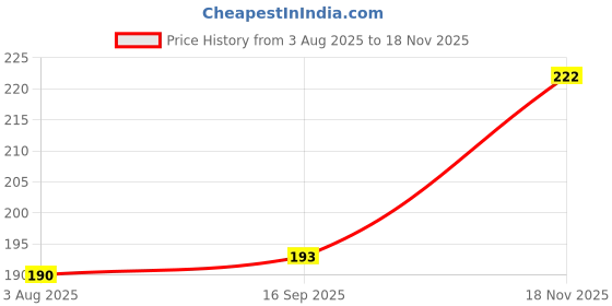 flipkart.com kienlix Silicone Ice Cube Trays Molds, 15 Cavities Ice Tray for Whiskey and Cocktail Black Silicone Ice Cube Tray kienlix Price History Graph from 3 Aug 2025 to 18 Nov 2025
