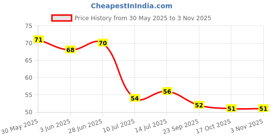 flipkart.com astha Silicone Ice Roller for Face, Eye and Neck Massage, Eye Puffiness Massager Pink Silicone Ice Cube Tray astha Price History Graph from 30 May 2025 to 2 Nov 2025