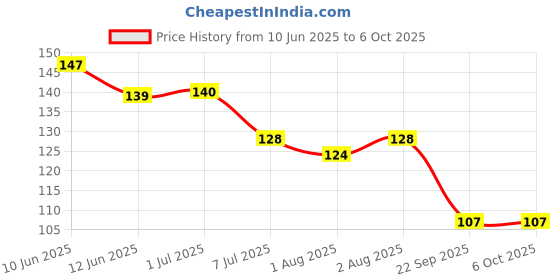 flipkart.com themomscare Silicone Ideal Teether for 6 to 12 Months Baby, BPA Free Same Design Same Design Teether themomscare Price History Graph from 10 Jun 2025 to 5 Oct 2025