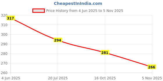flipkart.com pedfit Silicone Imported Bicycle Saddle Seat Cushion Pad Gel Cover Bicycle Seat Cover Free Size pedfit Price History Graph from 4 Jun 2025 to 4 Nov 2025