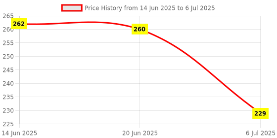 flipkart.com mbvtreads Silicone insole Height increase insole 4-layer heel shoe Insole mbvtreads Price History Graph from 14 Jun 2025 to 6 Jul 2025