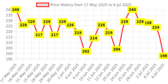 flipkart.com heiter Silicone insole Height increase insole 4-layer heel shoe Shoe lift inserts Insole heiter Price History Graph from 17 May 2025 to 6 Jul 2025