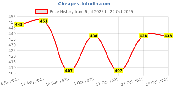 flipkart.com royalkart Silicone Invisible Height Increase Heel Pad Socks | Make You Taller royalkart Price History Graph from 6 Jul 2025 to 29 Oct 2025