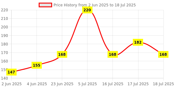 flipkart.com divinezon Silicone Iron Rest Ironing Pad Ironing Mat divinezon Price History Graph from 2 Jun 2025 to 17 Jul 2025