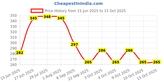flipkart.com easysew Silicone Iron Rest Pads with Imported Silicone Rubber Coated Ironing Mat easysew Price History Graph from 15 Jun 2025 to 14 Oct 2025