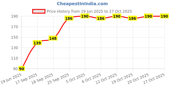 flipkart.com roxter Silicone Kitchen Trolley roxter Price History Graph from 19 Jun 2025 to 27 Oct 2025