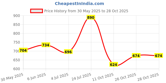 flipkart.com dnd enterprise Silicone Kitchen Utensils Spatula Spoon Cooking Set- 12 Pcs Kitchen Tool Set dnd enterprise Price History Graph from 30 May 2025 to 27 Oct 2025