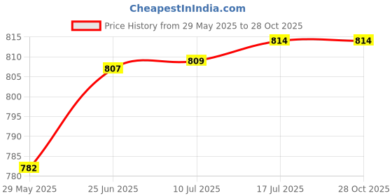 flipkart.com syga Silicone Kitchen Utensils Spoon Set, 10 Pieces Silicone Cooking & Baking Tool Sets Non-Toxic Hygienic Safety Heat Resistant_Red Silicone Cutlery Set syga Price History Graph from 29 May 2025 to 28 Oct 2025