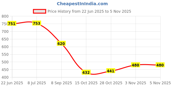 flipkart.com kd sapra Silicone Lamp for Kids,Cute Dog Silicone Nursery Puppy Lamp for Baby Night Lamp kd sapra Price History Graph from 22 Jun 2025 to 3 Nov 2025