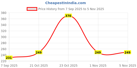 flipkart.com rutvik Silicone Lid Set of 6 – Reusable Stretchable Food Covers for Bowls 12 inch Lid Set, Pack of 6 rutvik Price History Graph from 7 Sep 2025 to 4 Nov 2025