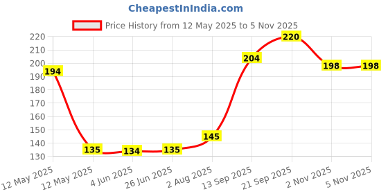 flipkart.com hsa Silicone Lid Set, Silicon lids for containers, Silicone lids and Cover -(PACK 12pc) 8 inch Lid Set hsa Price History Graph from 12 May 2025 to 5 Nov 2025