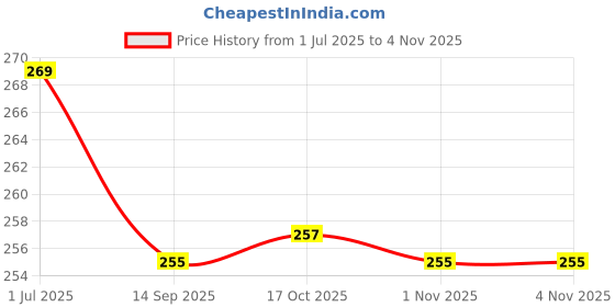 flipkart.com coinfinitive Silicone Lids 2.5 inch, 3.93 inch, 4.72 inch, 6.72 inch, 7.02 inch, 7.87 inch Lid Set coinfinitive Price History Graph from 1 Jul 2025 to 1 Nov 2025