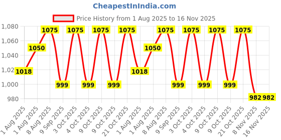 flipkart.com zuvilika Silicone Lids and Dishwasher Safe, for Home Kitchen zuvilika Price History Graph from 1 Aug 2025 to 16 Nov 2025