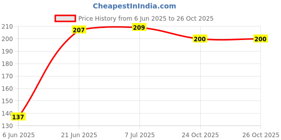 flipkart.com aric Silicone Lids | Meal Prep Lids | Microwave Lids 2.6 inch, 3.7 inch, 4.6 inch, 5.7 inch, 6.5 inch, 7.8 inch Lid Set aric Price History Graph from 6 Jun 2025 to 26 Oct 2025