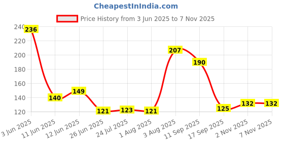 flipkart.com uropha Silicone Lids Various Sizes Cover for Bowls,Jar,Mug,Pots,Cups and Foods&fruits 2.6 inch, 3.8 inch, 4.5 inch, 5.7 inch, 6.5 inch, 8.3 inch Lid Set uropha Price History Graph from 3 Jun 2025 to 2 Nov 2025