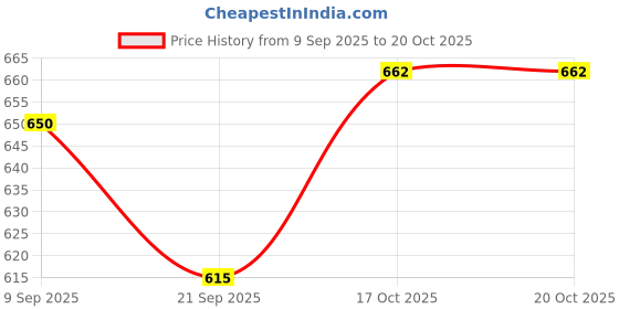 flipkart.com kooshlo Silicone Liners Round Food Safe Non Stick Air Fryer Basket Airfryer Tray Air Fryer kooshlo Price History Graph from 9 Sep 2025 to 20 Oct 2025