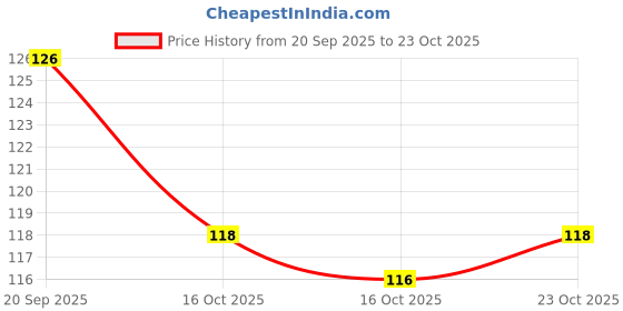 flipkart.com gleva Silicone Lip/Nose Exfoliator Brush Blackhead Remover Face Scrubber Brush gleva Price History Graph from 20 Sep 2025 to 23 Oct 2025