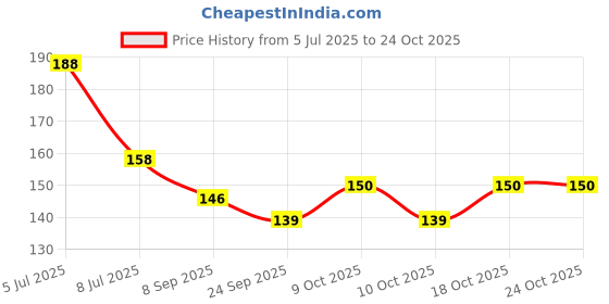 flipkart.com vinmot Silicone Lolipop Shape Multicolor Teether & Food Fruit Feeder Nibbler for Babies Teether and Feeder vinmot Price History Graph from 5 Jul 2025 to 23 Oct 2025