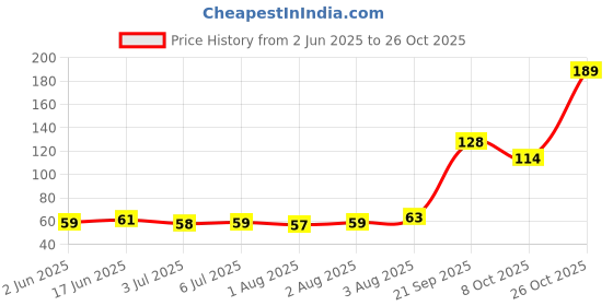 flipkart.com uniqon Silicone Long Handle Flexible Cleaner Brush for Washing Water Bottle uniqon Price History Graph from 2 Jun 2025 to 26 Oct 2025