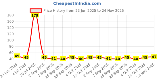 flipkart.com utkarsh Silicone Long Handle Flexible Cleaner Brush for Washing Water Bottle utkarsh Price History Graph from 23 Jun 2025 to 24 Nov 2025