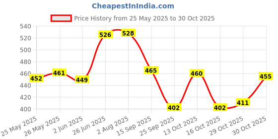 flipkart.com aerol Silicone Lubricant Spray, Grade 70 Rejuvenates & shines surfaces Lubricates Aerol® Silicone Lubricant Spray, Grade 70 (300g/513 ml) Grease aerol Price History Graph from 25 May 2025 to 30 Oct 2025