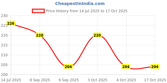 flipkart.com intenzo Silicone Lubrication Oil for Puzzle Cube (combo of 2) Toy Accessory (Puzzle cube White) Manual Pump intenzo Price History Graph from 14 Jul 2025 to 16 Oct 2025