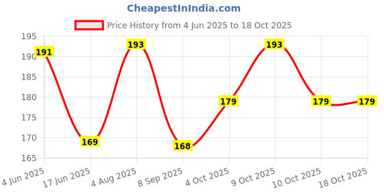 flipkart.com gvj traders Silicone Magnetic Anti Snore Nose Clip Sleeping Aid Nose Shaper Nose Shaper gvj traders Price History Graph from 4 Jun 2025 to 18 Oct 2025