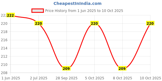 flipkart.com riventa Silicone Magnetic Anti Snore Stop Snoring Nose Clip Sleep Tray Sleeping Aid Apnea Guard Night Device with Case Anti-snoring Device (Nose Clip) Anti-snoring Device riventa Price History Graph from 1 Jun 2025 to 10 Oct 2025