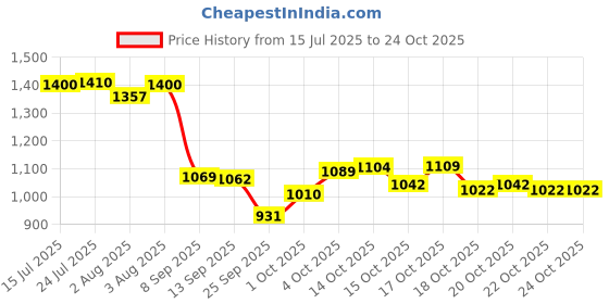 flipkart.com mrubber Silicone Masher Meat Tenderizer mrubber Price History Graph from 15 Jul 2025 to 24 Oct 2025