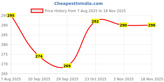 flipkart.com korteloz Silicone Massage Bowl Silicone Suction Small Bowl Set with Spoon for Baby Kids and Toddler- 1 Pc korteloz Price History Graph from 7 Aug 2025 to 17 Nov 2025