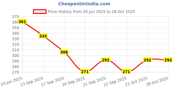 flipkart.com nilzone Silicone Mat Cup Cushion Heat Mat Resistant Waterproof Oil-Proof Table Pot Pad Mat Trivet nilzone Price History Graph from 20 Jun 2025 to 28 Oct 2025