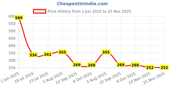 flipkart.com besillia Silicone Mat for Hot & Cold Pot - Cute Sunflower Shaped Table mat Waterproof & Heat Resistant up To 300°F, Protect Your Furniture from Damage,Yellow Trivet besillia Price History Graph from 1 Jun 2025 to 25 Nov 2025