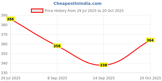 flipkart.com 3tee SILICONE MAT SILICONE Trivet 3tee Price History Graph from 29 Jul 2025 to 20 Oct 2025